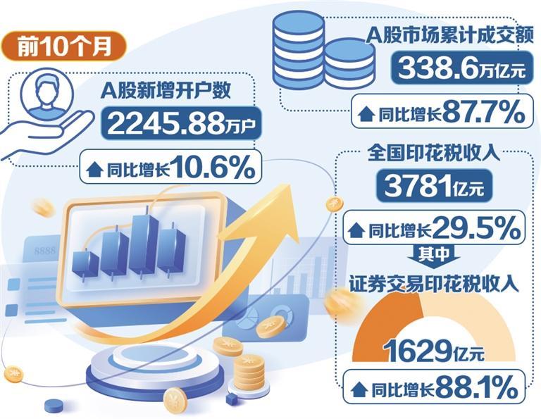 资本市场回稳拉动相关税收增长