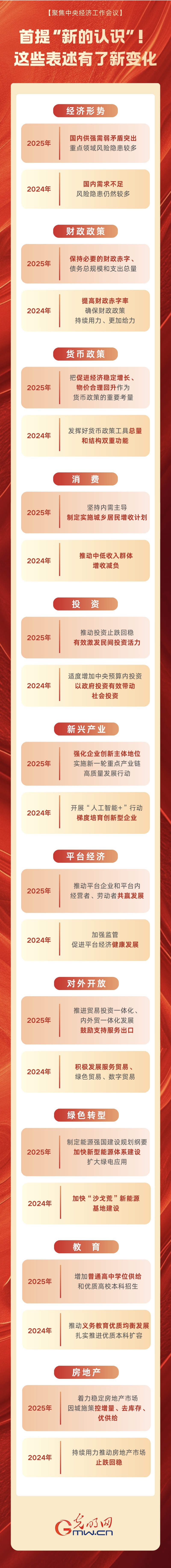 聚焦中央经济工作会议丨首提“新的认识”!这些表述有了新变化 聚焦中央经济工作会议丨首提“新的认识”!这些表述有了新变化