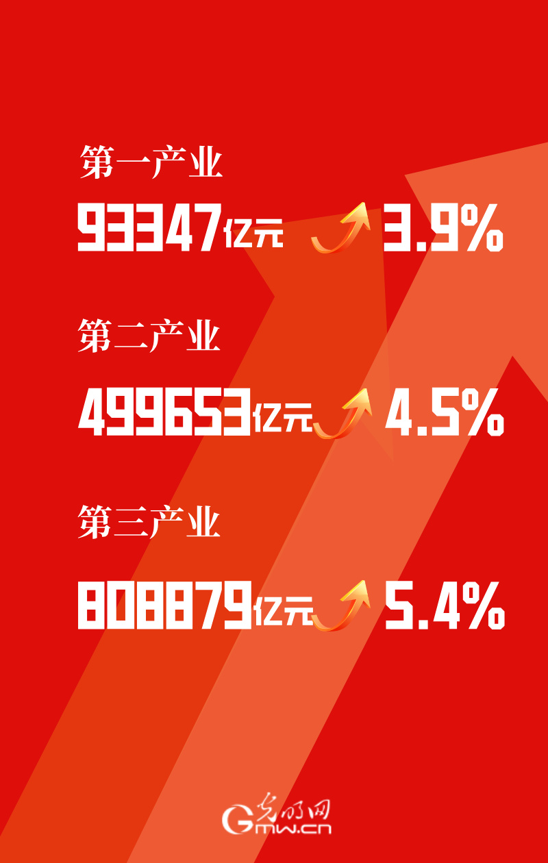 “经”彩2025丨增长5.0%！2025年GDP超140万亿元