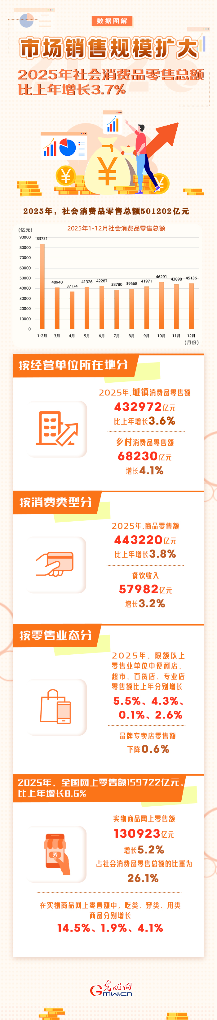 “经”彩2025丨市场销售规模扩大 2025年社会消费品零售总额比上年增长3.7%