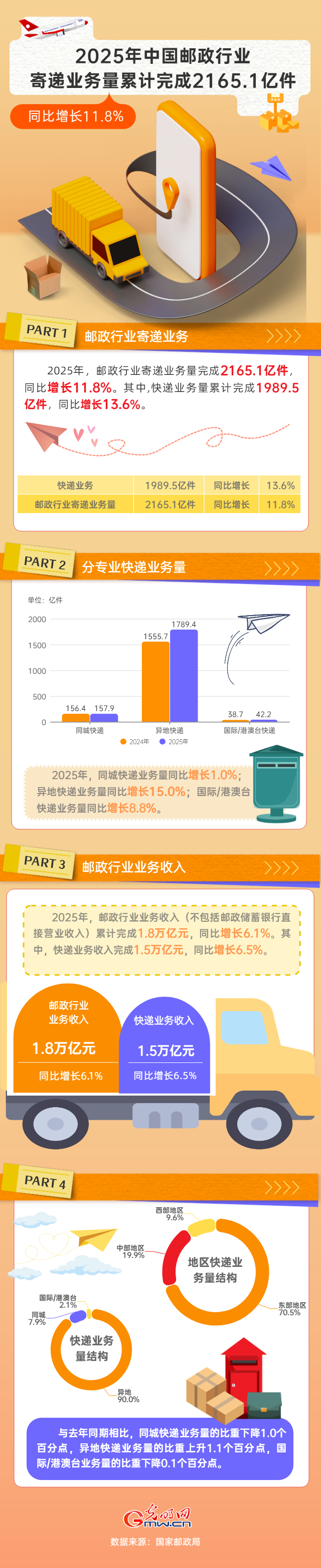 “经”彩2025丨创新高!2025年我国邮政行业寄递业务量完成2165.1亿 “经”彩2025丨创新高!2025年我国邮政行业寄递业务量完成2165.1亿