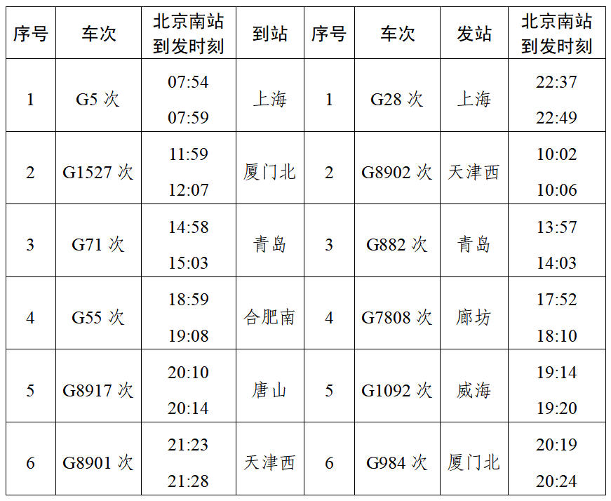 列车运行再加密 京沪高铁最短发车间隔压缩至3分钟 列车运行再加密 京沪高铁最短发车间隔压缩至3分钟