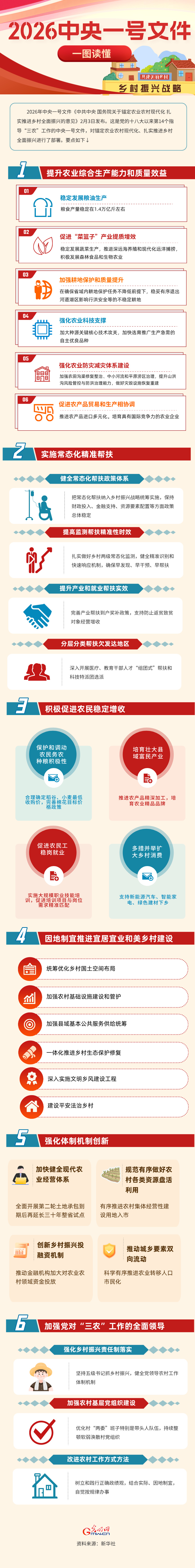 图解中央一号文件丨“三农”工作这么干！一图读懂2026中央一号文件