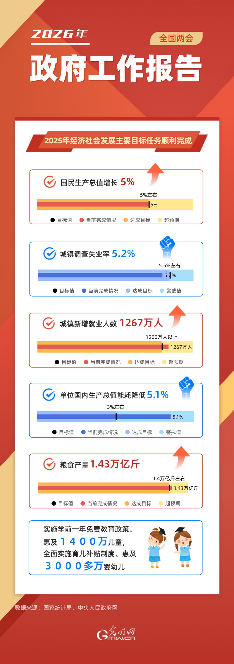 图解政府工作报告丨2025年经济社会发展主要目标任务顺利完成