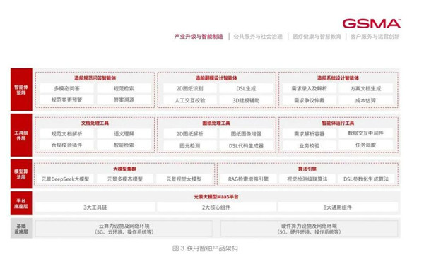 联通元景四大实践入选GSMA运营商AI大模型标杆案例集