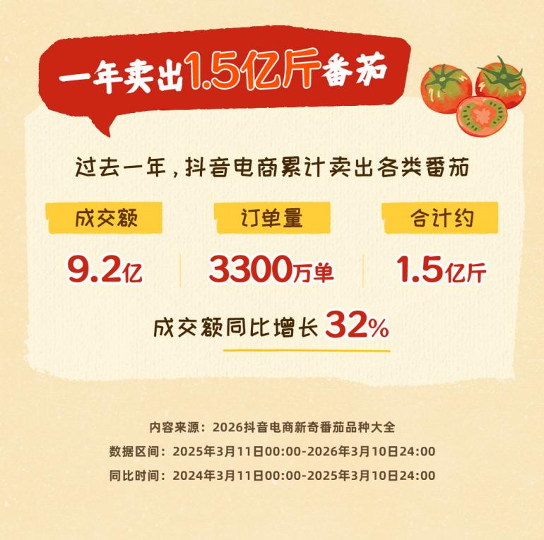 一年卖出1.5亿斤！抖音电商让新奇番茄从田间走向全国