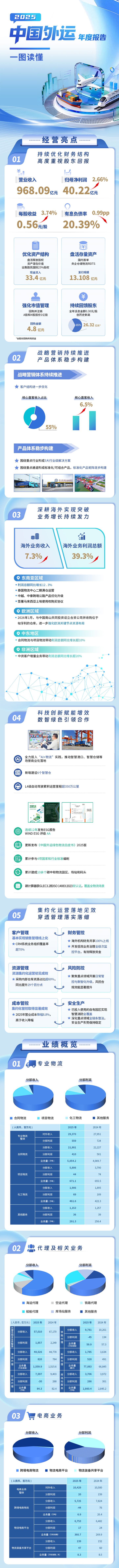 中国外运发布2025年业绩：实现营业收入968亿元