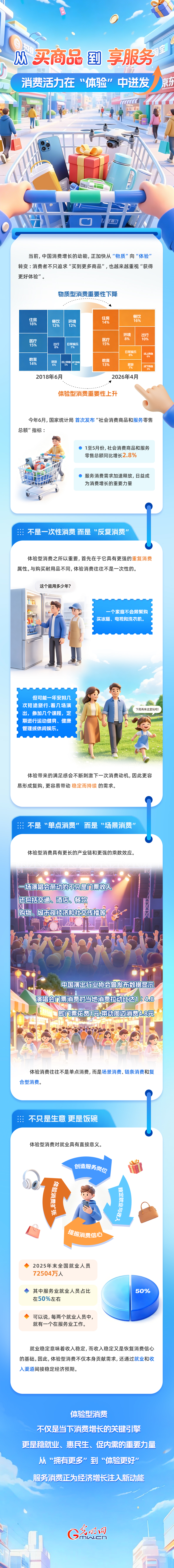 从“买商品”到“享服务” 消费活力在“体验”中迸发