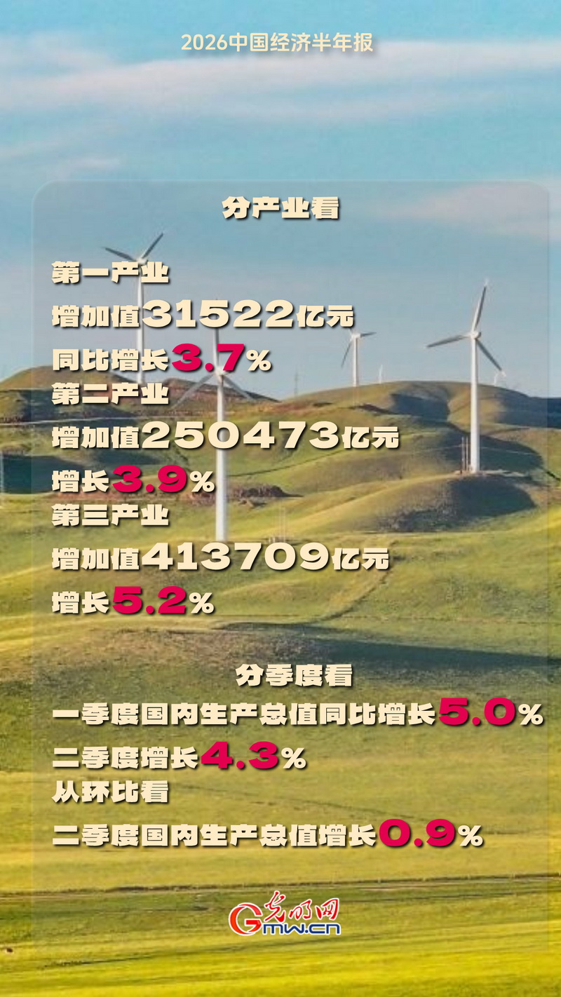 2026中国经济半年报丨上半年我国GDP同比增长4.7% 发展韧性持续彰显