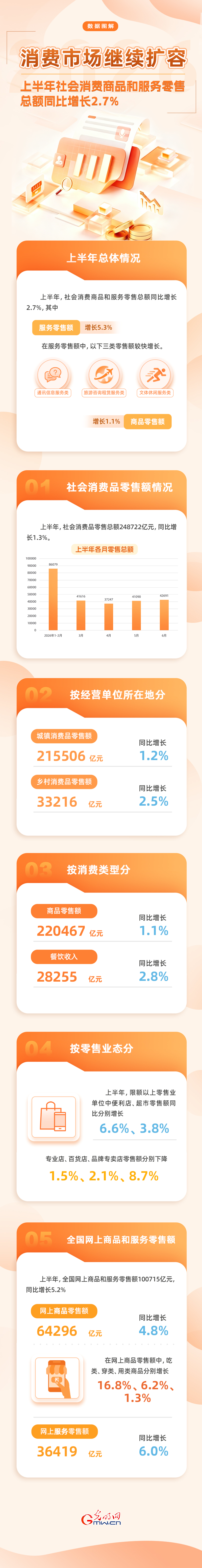 2026中国经济半年报丨消费市场继续扩容 上半年网上商品零售额增长4.8%
