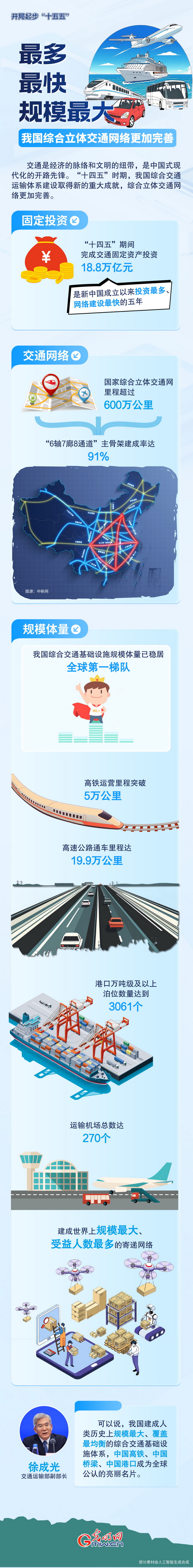 开局起步“十五五”丨最多、最快、规模最大 我国综合立体交通网络更加完善