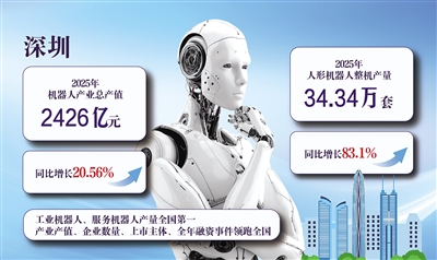 冲刺“人形机器人第一城” 深圳何以跑成“机圈顶流” 冲刺“人形机器人第一城” 深圳何以跑成“机圈顶流”