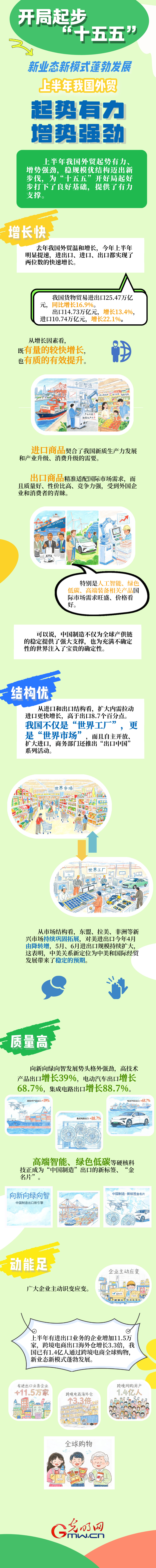 开局起步“十五五”丨新业态新模式蓬勃发展 上半年我国外贸起势有力、增势强劲