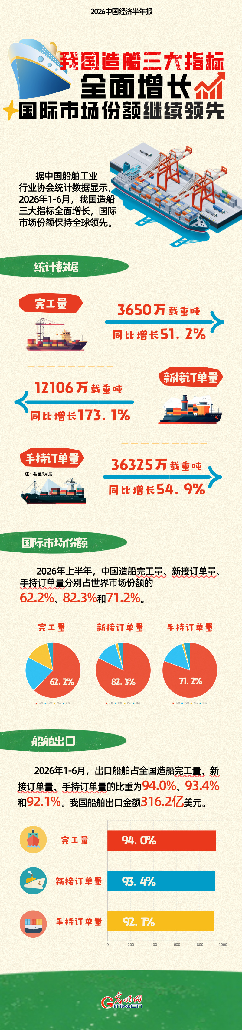 2026中国经济半年报丨我国造船三大指标全面增长 国际市场份额继续领先