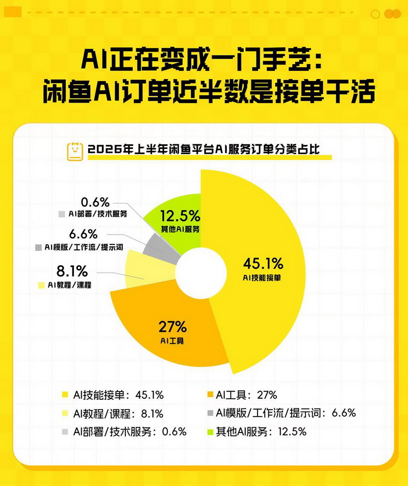 半年AI服务订单近千万 闲鱼成为青年群体AI轻创业重要集聚地 半年AI服务订单近千万 闲鱼成为青年群体AI轻创业重要集聚地