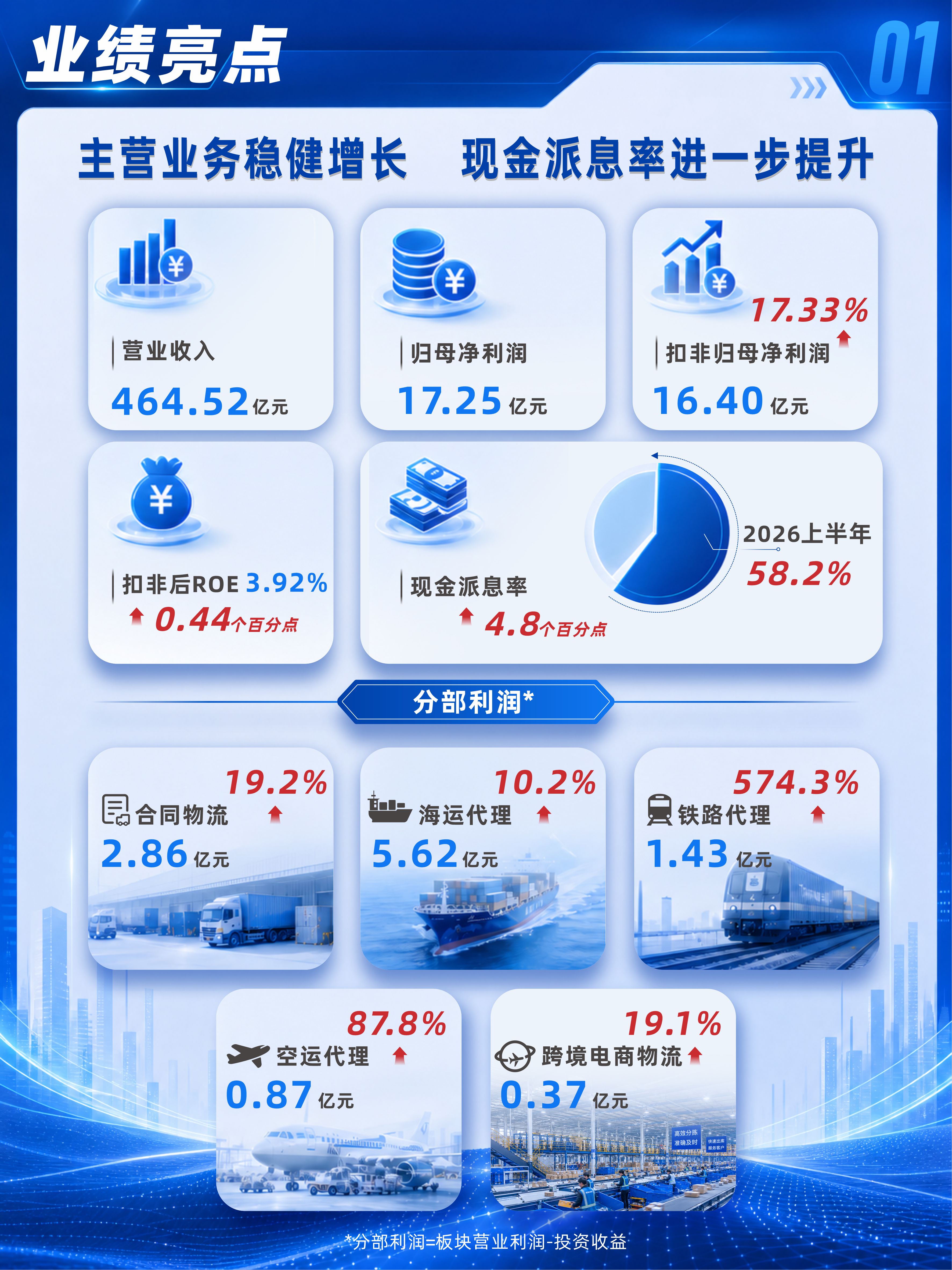 中国外运发布2026年中期业绩：营业收入464.52亿元