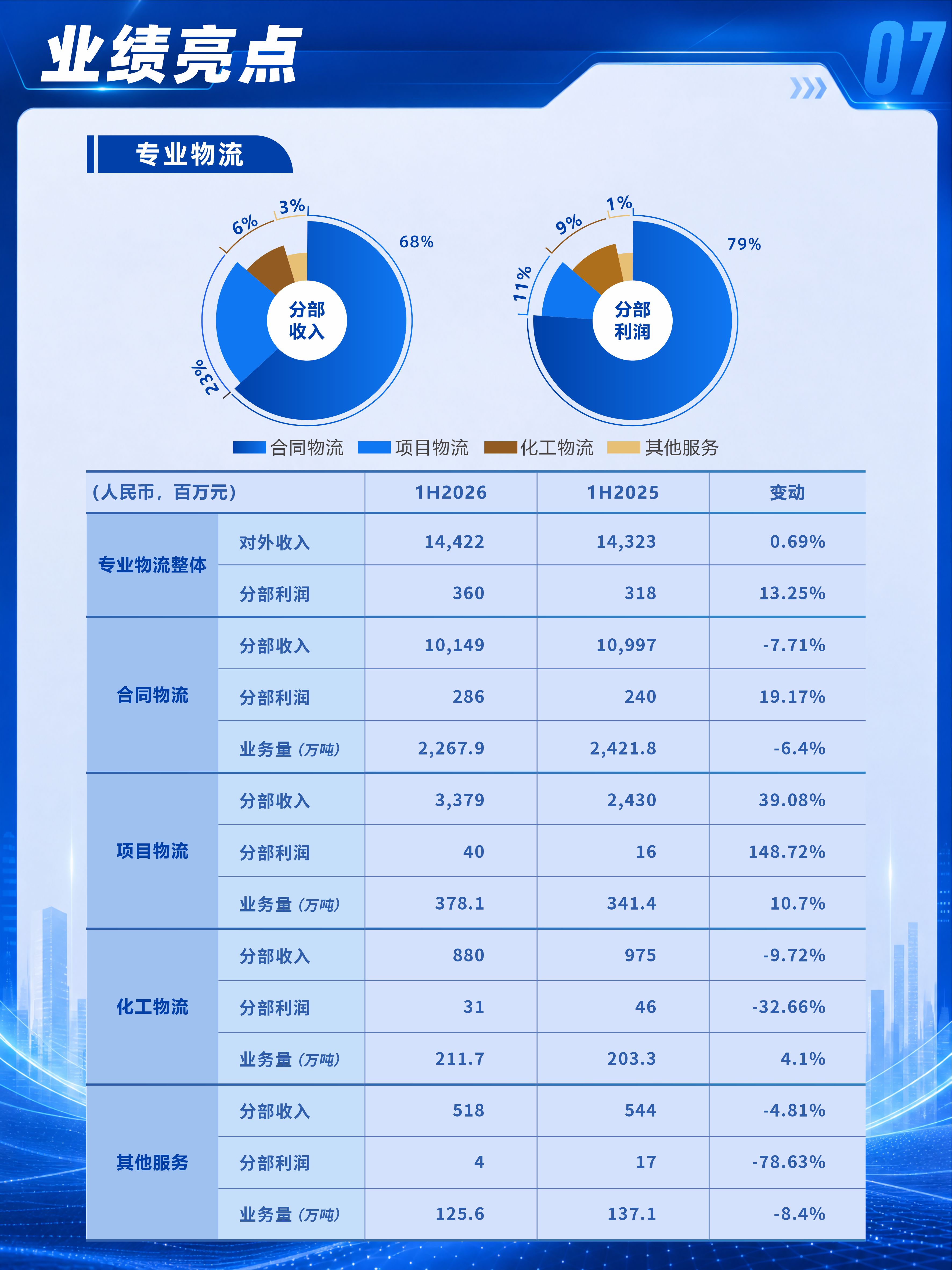 中国外运发布2026年中期业绩：营业收入464.52亿元