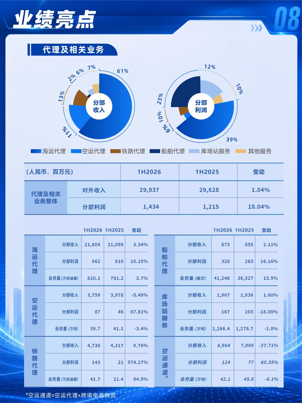 中国外运发布2026年中期业绩：营业收入464.52亿元