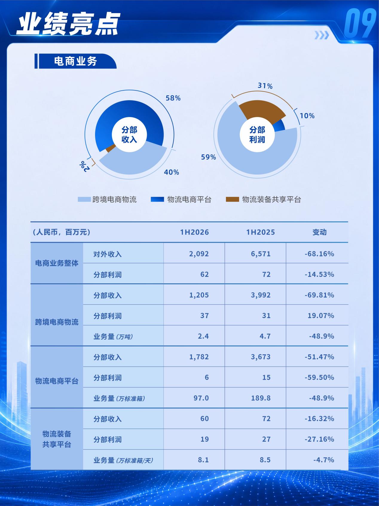 中国外运发布2026年中期业绩：营业收入464.52亿元