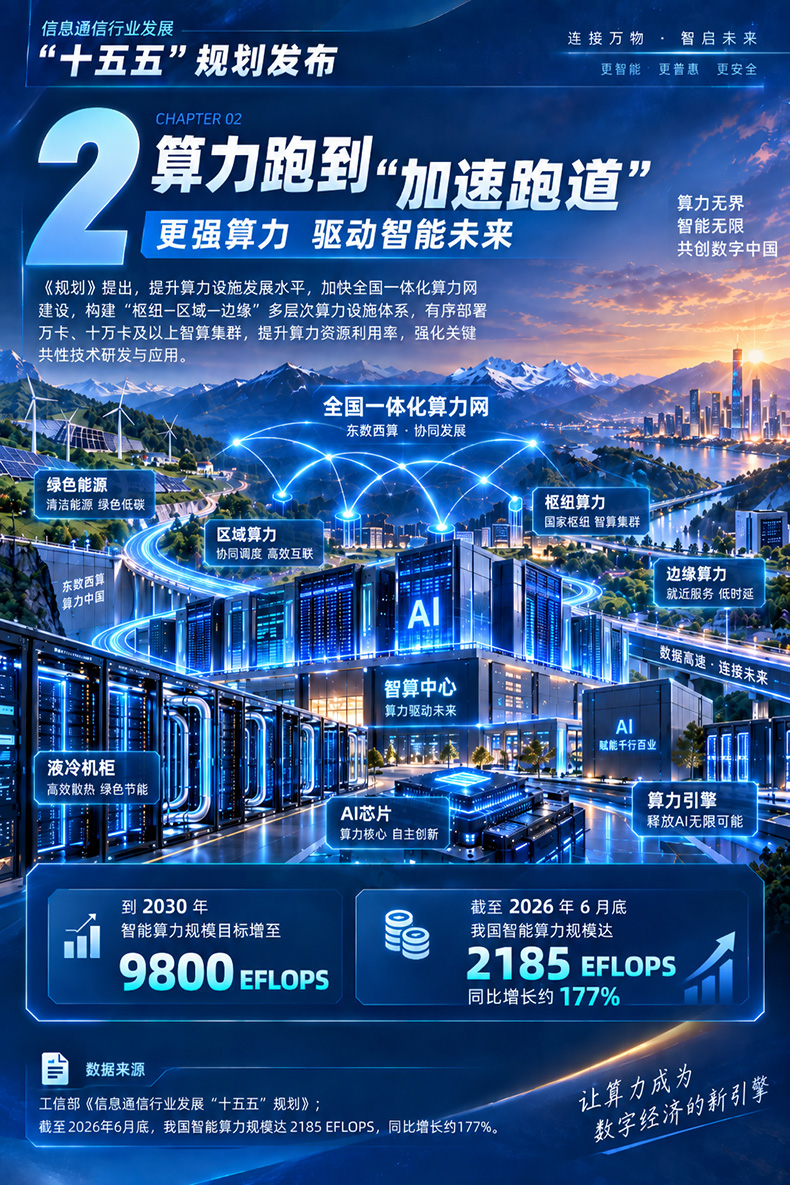 信息通信业“十五五”规划发布：未来五年，网络更强、算力更足、应用更实！