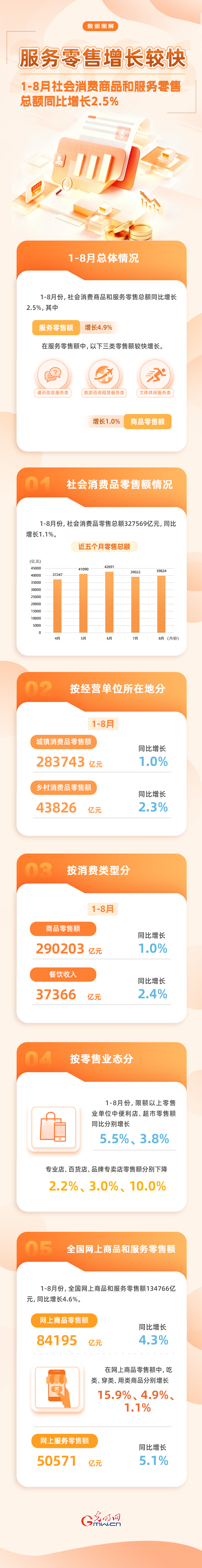 图解丨1-8月份社会消费商品和服务零售总额同比增长2.5% 图解丨1-8月份社会消费商品和服务零售总额同比增长2.5%