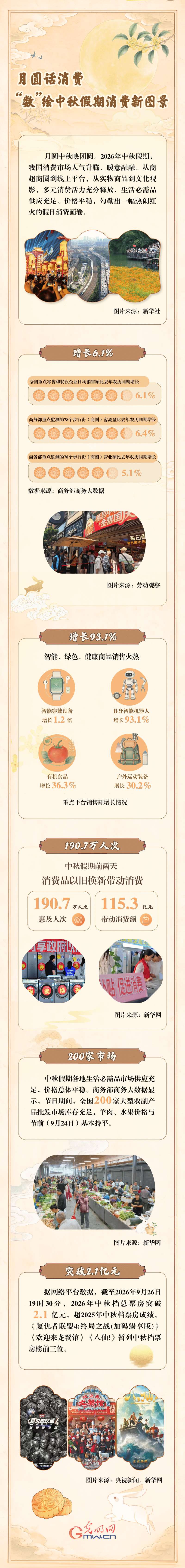 图解丨月圆话消费 “数”绘中秋假期消费新图景
