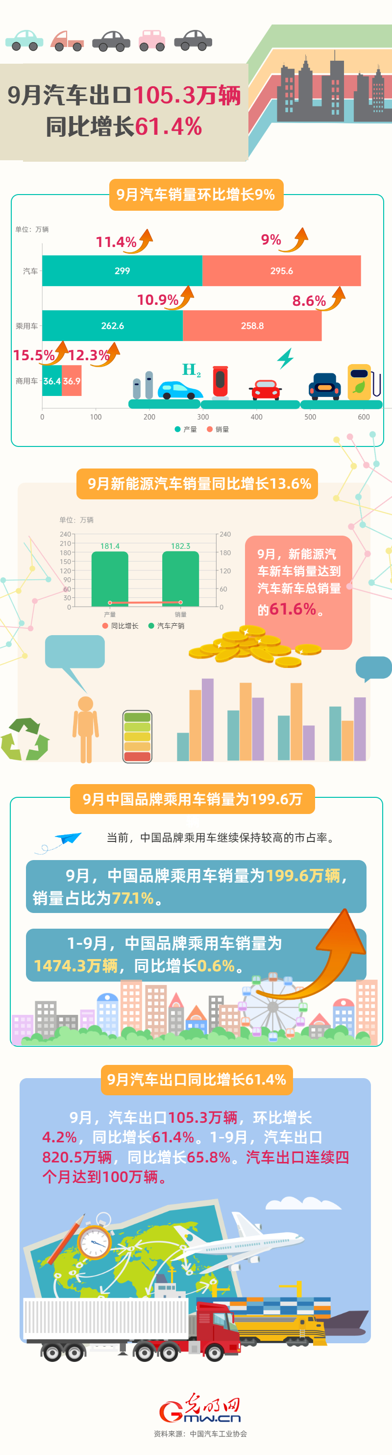 图解丨9月我国汽车出口同比增长61.4% 新能源车连续4个月占比过半