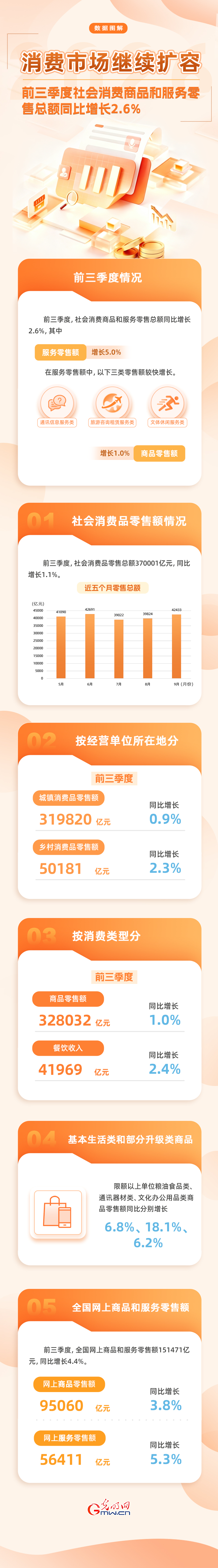 图解丨消费市场继续扩容 前三季度社会消费商品和服务零售总额同比增长2.6%