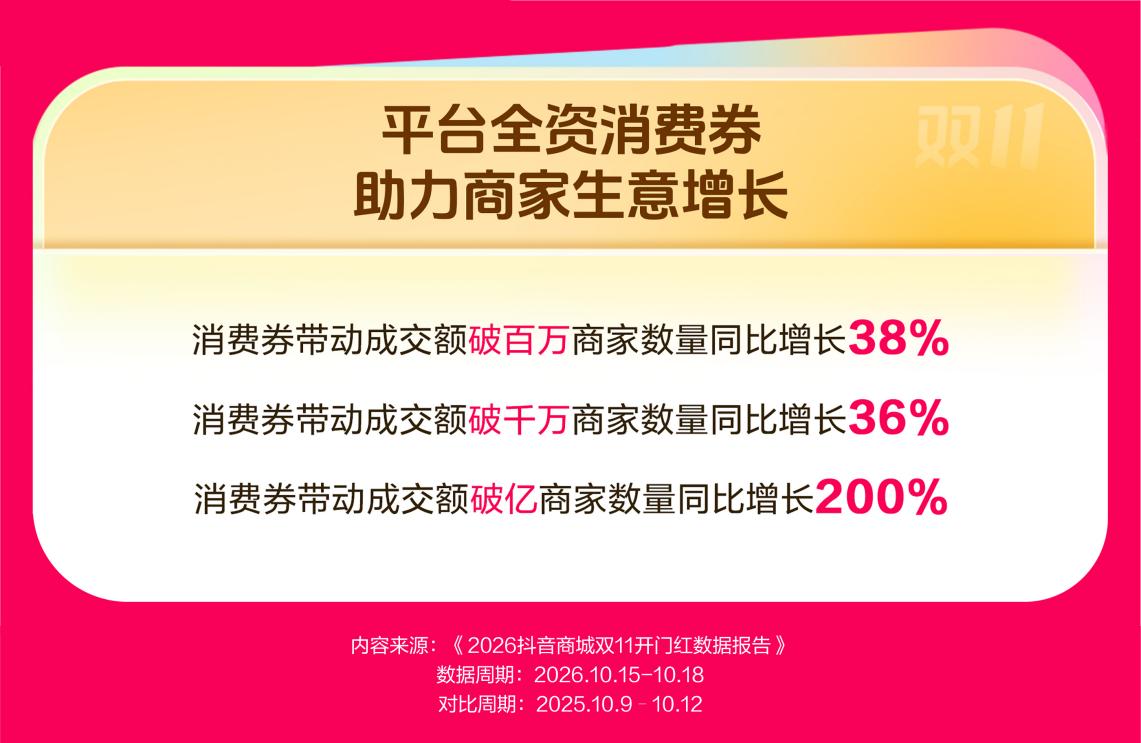抖音电商公布双11开门红数据：消费券带动成交额破亿商家数涨2倍