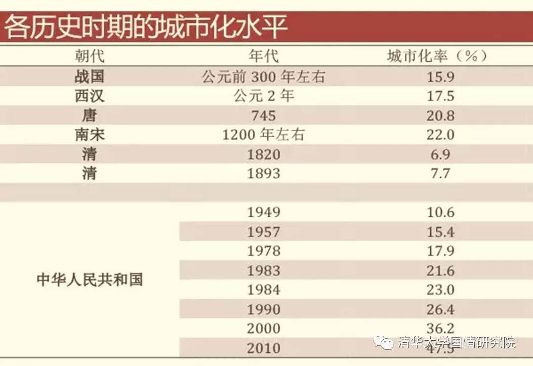赵燕菁：城市化转型——从高速度到高质量