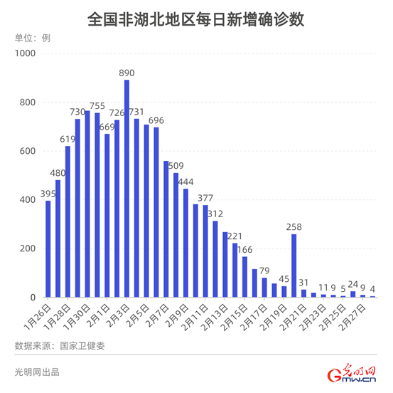 武汉疫情数据图片