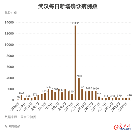 【数据新闻】数据看中国：累计治愈出院人数超过现有确诊病例 拐点何时到来？