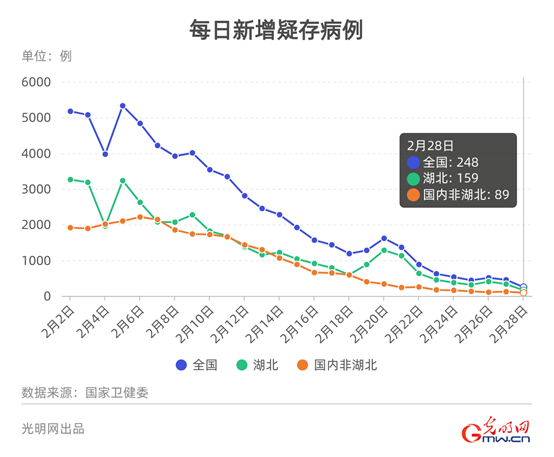 【数据新闻】数据看中国：累计治愈出院人数超过现有确诊病例 拐点何时到来？