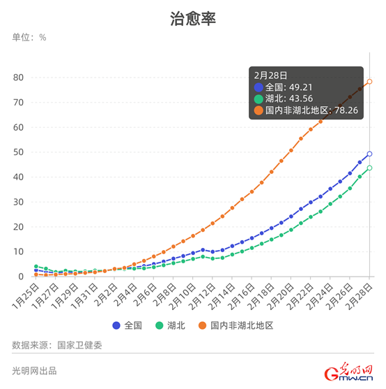 【数据新闻】数据看中国：累计治愈出院人数超过现有确诊病例 拐点何时到来？