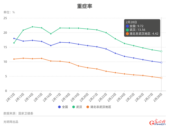 【数据新闻】数据看中国：累计治愈出院人数超过现有确诊病例 拐点何时到来？