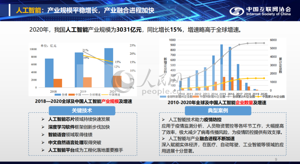 中国互联网发展报告：2020年我国人工智能产业规模为3031亿元