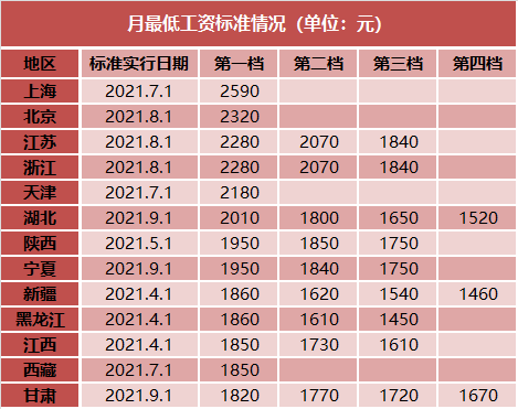 31省份最低工资：13地宣布上调 上海月最低2590元