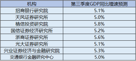 中国经济“三季报”下周出炉 多家机构预测GDP同比增幅超5%