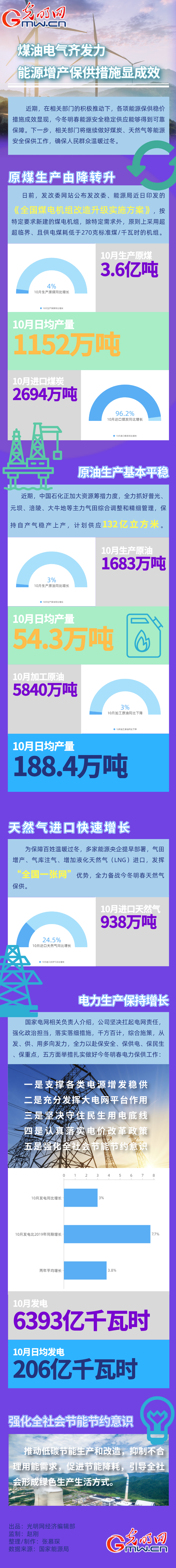 数据图解丨煤油电气齐发力 能源增产保供措施显成效