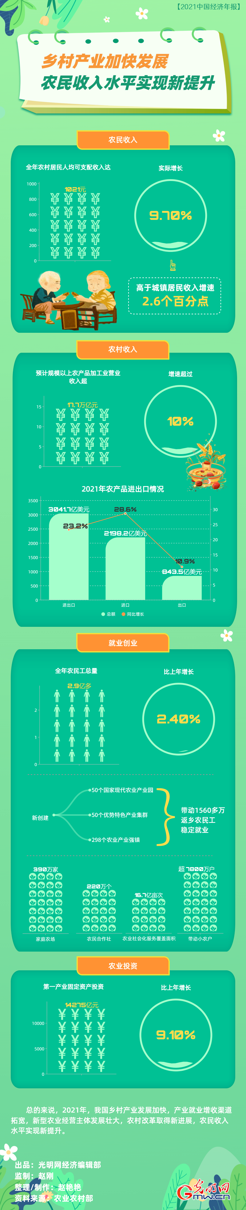 【2021中国经济年报】乡村产业加快发展 农民收入水平实现新提升