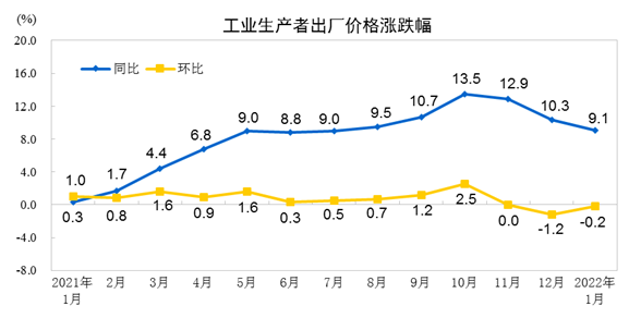 国家统计局：1月份PPI同比上涨9.1%