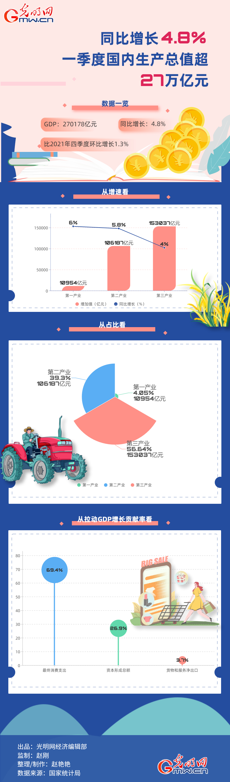 数据图解丨同比增长4.8% 一季度国内生产总值超27万亿元 数据图解丨同比增长4.8% 一季度国内生产总值超27万亿元