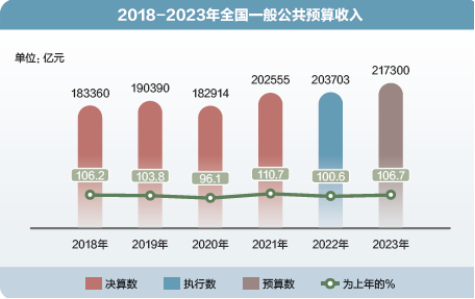 “加减乘除”里的国计民生——数读2023年预算报告
