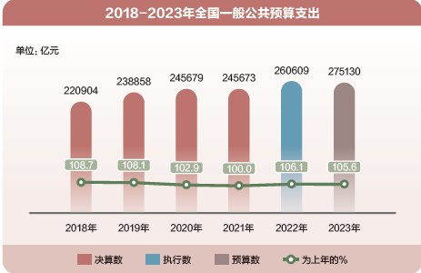 “加减乘除”里的国计民生——数读2023年预算报告