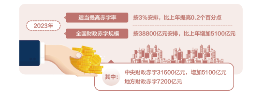 “加减乘除”里的国计民生——数读2023年预算报告