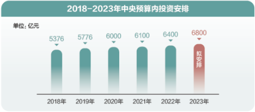 “加减乘除”里的国计民生——数读2023年预算报告