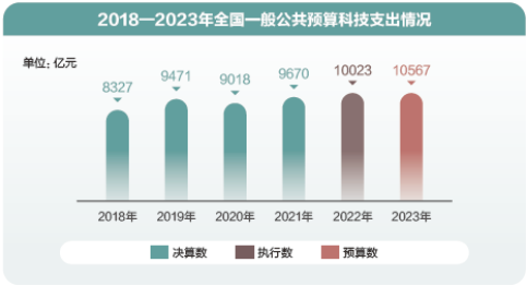 “加减乘除”里的国计民生——数读2023年预算报告