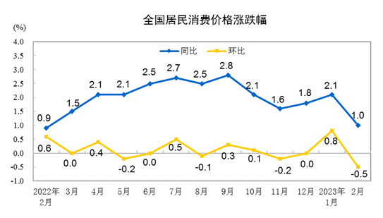 国家统计局：2月份CPI同比上涨1.0%
