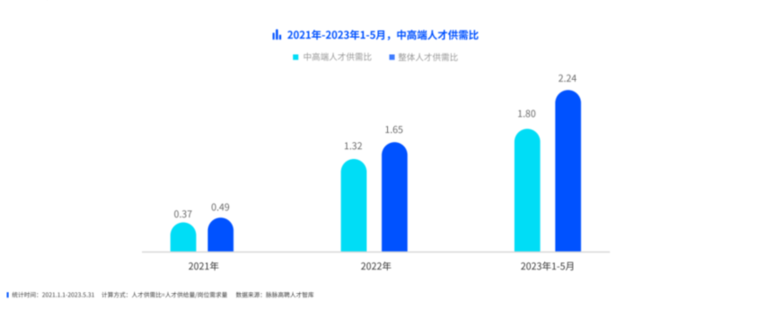 2023新经济行业中高端人才就业观察：研发岗中高端人才数量断层领先