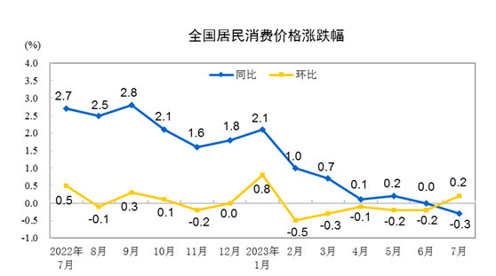 国家统计局：7月份CPI同比下降0.3% 环比上涨0.2%